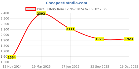 tatacliq.com Moomaya White Cotton Floral Print Top With Pyjamas moomaya Price History Graph from 12 Nov 2024 to 15 Oct 2025