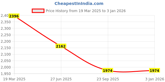 tatacliq.com Moomaya White Cotton Regular Fit Co-Ord Set moomaya Price History Graph from 19 Mar 2025 to 31 Dec 2025