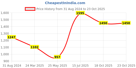 tatacliq.com Moomaya White Floral Print Fit & Flare Dress moomaya Price History Graph from 31 Aug 2024 to 23 Oct 2025