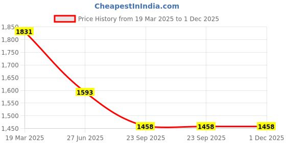 tatacliq.com Moomaya White Floral Print Nighty moomaya Price History Graph from 19 Mar 2025 to 30 Nov 2025