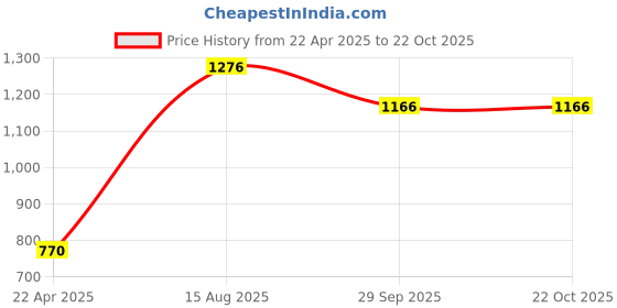 tatacliq.com Moomaya White Floral Print Shirt moomaya Price History Graph from 22 Apr 2025 to 22 Oct 2025