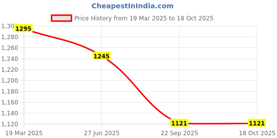 tatacliq.com Moomaya White Graphic Print Crop T-Shirt moomaya Price History Graph from 19 Mar 2025 to 18 Oct 2025
