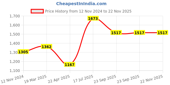tatacliq.com Moomaya White Regular Fit Crop Top With Palazzos moomaya Price History Graph from 12 Nov 2024 to 22 Nov 2025