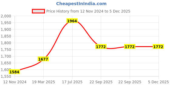 tatacliq.com Moomaya White Regular Fit Crop Top With Skirt moomaya Price History Graph from 12 Nov 2024 to 4 Dec 2025