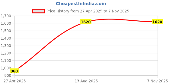 tatacliq.com Moomaya White Regular Fit High-low Dress moomaya Price History Graph from 27 Apr 2025 to 7 Nov 2025