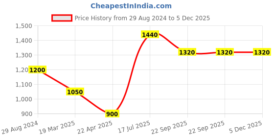 tatacliq.com Moomaya White Regular Fit High Rise Culottes moomaya Price History Graph from 29 Aug 2024 to 5 Dec 2025