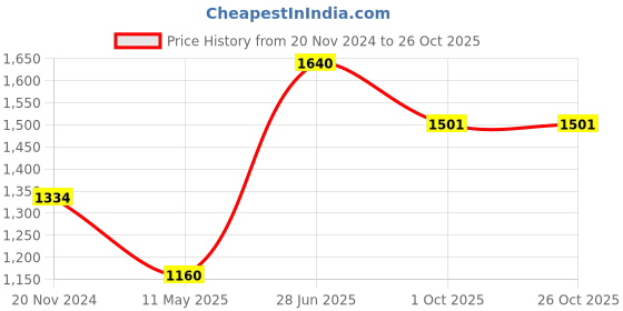 tatacliq.com Moomaya White Regular Fit Midi Dress moomaya Price History Graph from 20 Nov 2024 to 25 Oct 2025