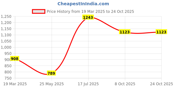 tatacliq.com Moomaya White Slim Fit Crop Top moomaya Price History Graph from 19 Mar 2025 to 24 Oct 2025