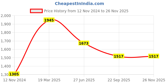 tatacliq.com Moomaya Wine Regular Fit Crop Top With Palazzos moomaya Price History Graph from 12 Nov 2024 to 24 Nov 2025