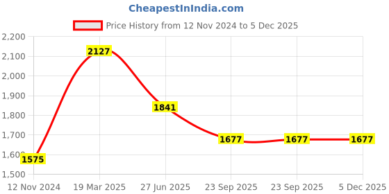 tatacliq.com Moomaya Wine Regular Fit Jumpsuit moomaya Price History Graph from 12 Nov 2024 to 5 Dec 2025