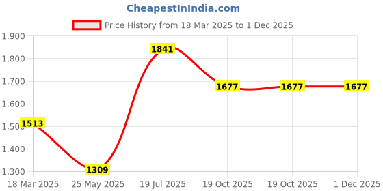 tatacliq.com Moomaya Yellow & Green Printed Midi Dress moomaya Price History Graph from 18 Mar 2025 to 1 Dec 2025