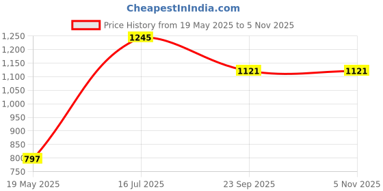 tatacliq.com Moomaya Yellow & White Printed Top moomaya Price History Graph from 19 May 2025 to 5 Nov 2025