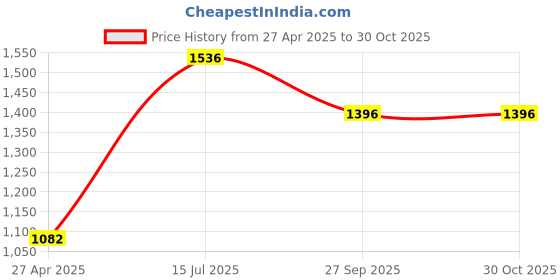tatacliq.com Moomaya Yellow Checks A Line Dress moomaya Price History Graph from 27 Apr 2025 to 30 Oct 2025