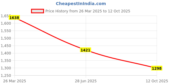 tatacliq.com Moomaya Yellow Floral Print A Line Dress moomaya Price History Graph from 26 Mar 2025 to 12 Oct 2025