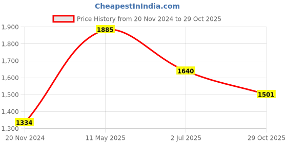 tatacliq.com Moomaya Yellow Floral Print Midi Dress moomaya Price History Graph from 20 Nov 2024 to 29 Oct 2025