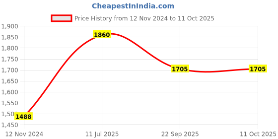 tatacliq.com Moomaya Yellow Floral Print Tunic With Pyjamas moomaya Price History Graph from 12 Nov 2024 to 10 Oct 2025