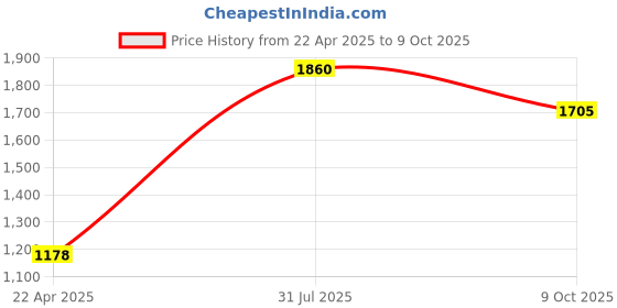 tatacliq.com Moomaya Yellow Floral Print Tunic With Pyjamas moomaya Price History Graph from 22 Apr 2025 to 9 Oct 2025
