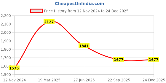 tatacliq.com Moomaya Yellow Printed Jumpsuit moomaya Price History Graph from 12 Nov 2024 to 24 Dec 2025