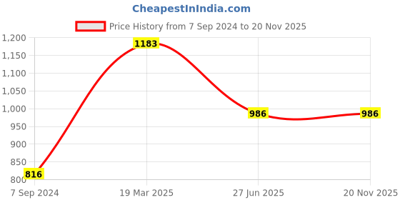 tatacliq.com Moomaya Yellow Printed Top moomaya Price History Graph from 7 Sep 2024 to 20 Nov 2025
