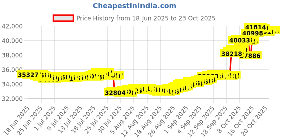 tatacliq.com p.n.gadgil jewellers Morning Glow 18 kt Rose Gold Stud Diamond Earring for Woman p.n.gadgil jewellers Price History Graph from 18 Jun 2025 to 23 Oct 2025