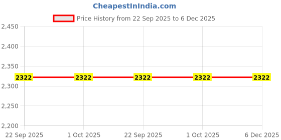 tatacliq.com Moroccanoil Color Care Shampoo - 250 ml moroccanoil Price History Graph from 22 Sep 2025 to 6 Dec 2025