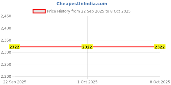 tatacliq.com Moroccanoil Frizz Control Shampoo - 250 ml moroccanoil Price History Graph from 22 Sep 2025 to 8 Oct 2025