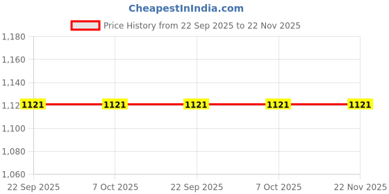 tatacliq.com Moroccanoil Frizz Control Shampoo - 70 ml moroccanoil Price History Graph from 22 Sep 2025 to 22 Nov 2025