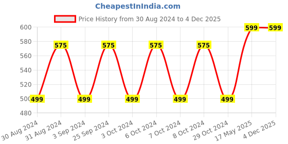tatacliq.com Morpheme Remedies Bhringraj, Onion & Black Seed Hair Oil - 200 ml morpheme remedies Price History Graph from 30 Aug 2024 to 3 Dec 2025