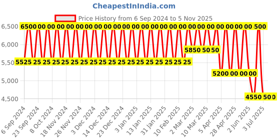 tatacliq.com Moschino Cheap & Chic So Real Eau De Toilette For Women (6U32) - 100 ml moschino Price History Graph from 6 Sep 2024 to 4 Nov 2025