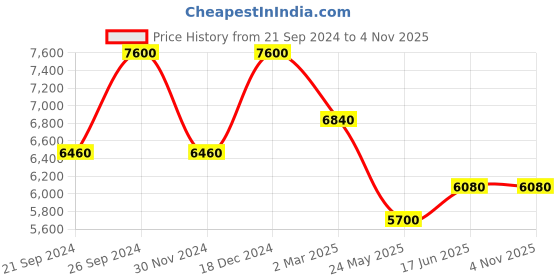 tatacliq.com Moschino Gold Fresh Couture Eau De Parfum For Women (6S32) - 100 ml moschino Price History Graph from 21 Sep 2024 to 3 Nov 2025