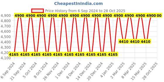 tatacliq.com Moschino I Love Eau De Toilette For Women (6A30) - 50 ml moschino Price History Graph from 6 Sep 2024 to 27 Oct 2025