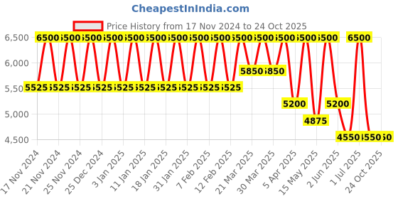 tatacliq.com Moschino I Love Eau De Toilette For Women (6A32) - 100 ml moschino Price History Graph from 17 Nov 2024 to 23 Oct 2025