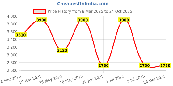 tatacliq.com Moschino Toy 2 Eau De Parfum For Women (6V28) - 30 ml moschino Price History Graph from 8 Mar 2025 to 24 Oct 2025