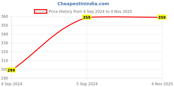 tatacliq.com Mothercare Kids Blue Cotton Printed Full Sleeves Top mothercare Price History Graph from 4 Sep 2024 to 4 Nov 2025