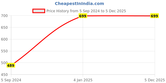 tatacliq.com Mothercare Kids Multicolor Color Block T-Shirt mothercare Price History Graph from 5 Sep 2024 to 5 Dec 2025