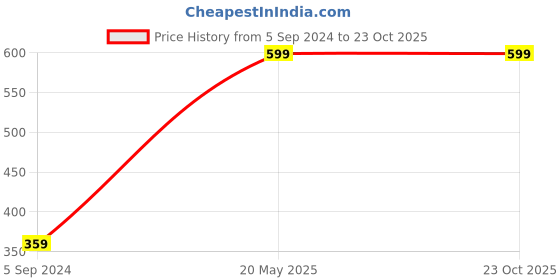 tatacliq.com Mothercare Kids White Cotton Floral Print Top mothercare Price History Graph from 5 Sep 2024 to 23 Oct 2025