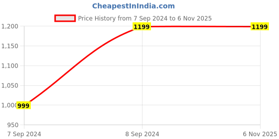tatacliq.com Mothercare Kids White Embroidered Full Sleeves Sweater mothercare Price History Graph from 7 Sep 2024 to 3 Nov 2025
