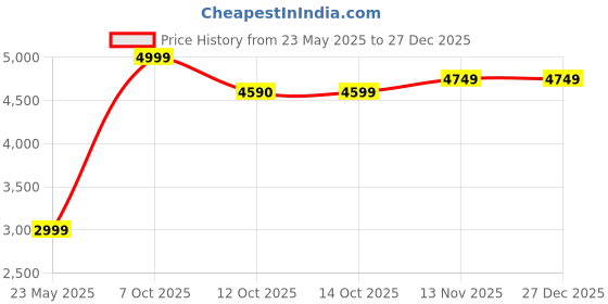 tatacliq.com Mountmiller Black Regular Fit Jackets mountmiller Price History Graph from 23 May 2025 to 27 Dec 2025