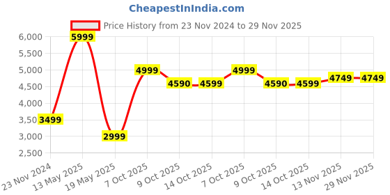 tatacliq.com Mountmiller Khaki Regular Fit Printed Jackets mountmiller Price History Graph from 23 Nov 2024 to 29 Nov 2025