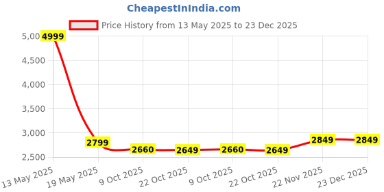 tatacliq.com MOUNTMILLER Men's Camouflage Airshell Hooded Tactical Wind Jacket mountmiller Price History Graph from 13 May 2025 to 22 Dec 2025