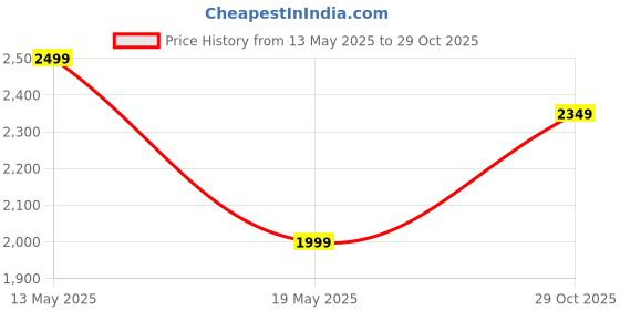 tatacliq.com MOUNTMILLER Men's Solid Half Sleeve Og Tactical Polo T-shirt mountmiller Price History Graph from 13 May 2025 to 29 Oct 2025