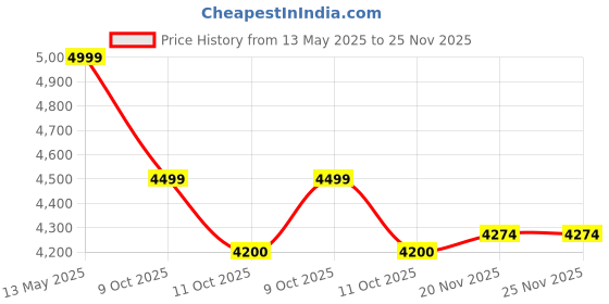 tatacliq.com Mountmiller Multicam Full Sleeve Hooded Neck AirShell Ripstop Water-Repellent Wind Jacket mountmiller Price History Graph from 13 May 2025 to 25 Nov 2025