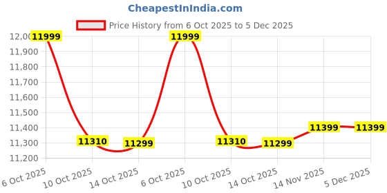 tatacliq.com Mountmiller Multicolor CottonRegular Fit Camouflage Jackets mountmiller Price History Graph from 6 Oct 2025 to 5 Dec 2025