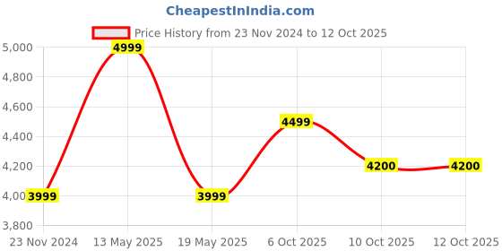 tatacliq.com Mountmiller Multicolor Regular Fit Camouflage Jackets mountmiller Price History Graph from 23 Nov 2024 to 11 Oct 2025
