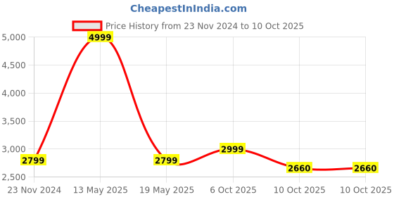 tatacliq.com Mountmiller Multicolor Regular Fit Camouflage Jackets mountmiller Price History Graph from 23 Nov 2024 to 10 Oct 2025