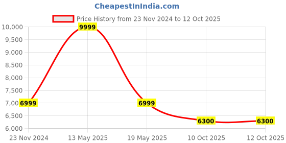 tatacliq.com Mountmiller Multicolor Regular Fit Camouflage Jackets mountmiller Price History Graph from 23 Nov 2024 to 12 Oct 2025