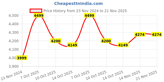 tatacliq.com Mountmiller Multicolor Regular Fit Camouflage Jackets mountmiller Price History Graph from 23 Nov 2024 to 21 Nov 2025