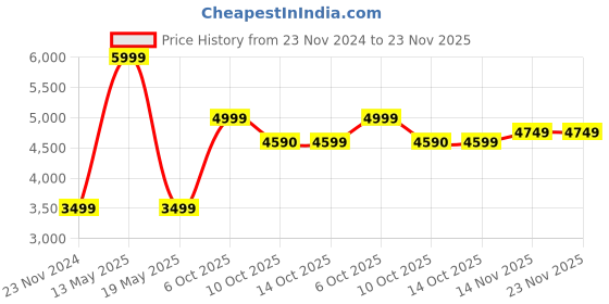 tatacliq.com Mountmiller Multicolor Regular Fit Jackets mountmiller Price History Graph from 23 Nov 2024 to 22 Nov 2025