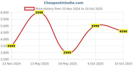 tatacliq.com Mountmiller Multicolor Regular Fit Printed Jackets mountmiller Price History Graph from 23 Nov 2024 to 10 Oct 2025