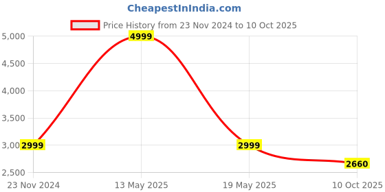 tatacliq.com Mountmiller Multicolor Regular Fit Printed Jackets mountmiller Price History Graph from 23 Nov 2024 to 10 Oct 2025